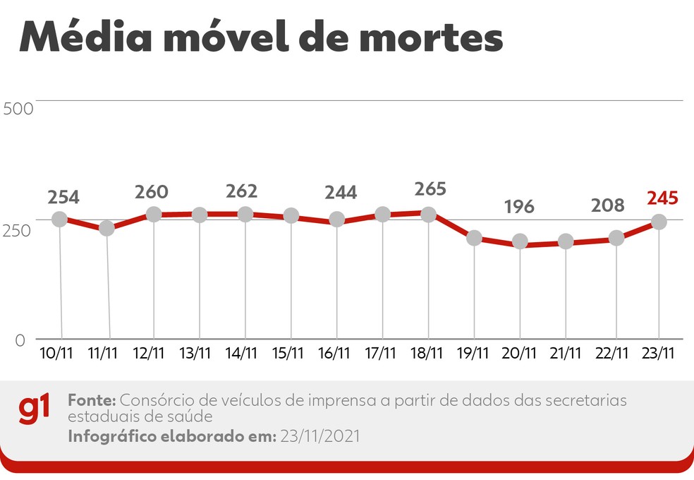 Evolução da média móvel de óbitos por Covid no Brasil nos últimos 14 dias. A variação percentual leva em conta a comparação entre os números das duas pontas do período — Foto: Editoria de Arte/g1